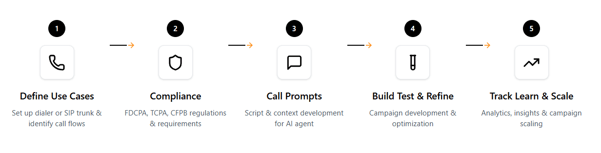High-level steps to implement voice AI for collections
